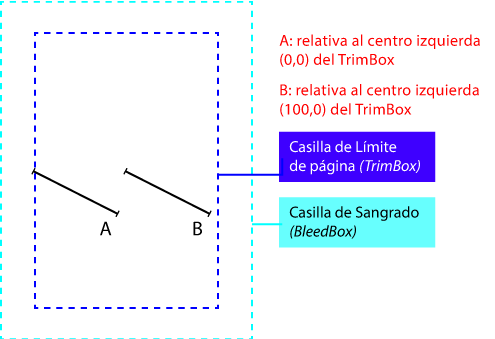 Colocación de una línea.