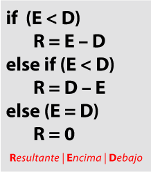 El algoritmo del modo de fusión Diferencia.