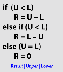 Difference blend mode algorithm.