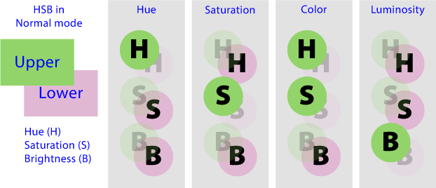 Not-separable blend modes.