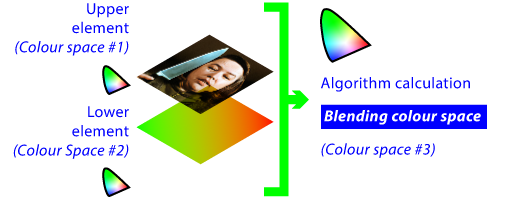 The blending colour space in transparencies.