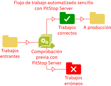 Flujo de trabajo sencillo con PitStop Server.