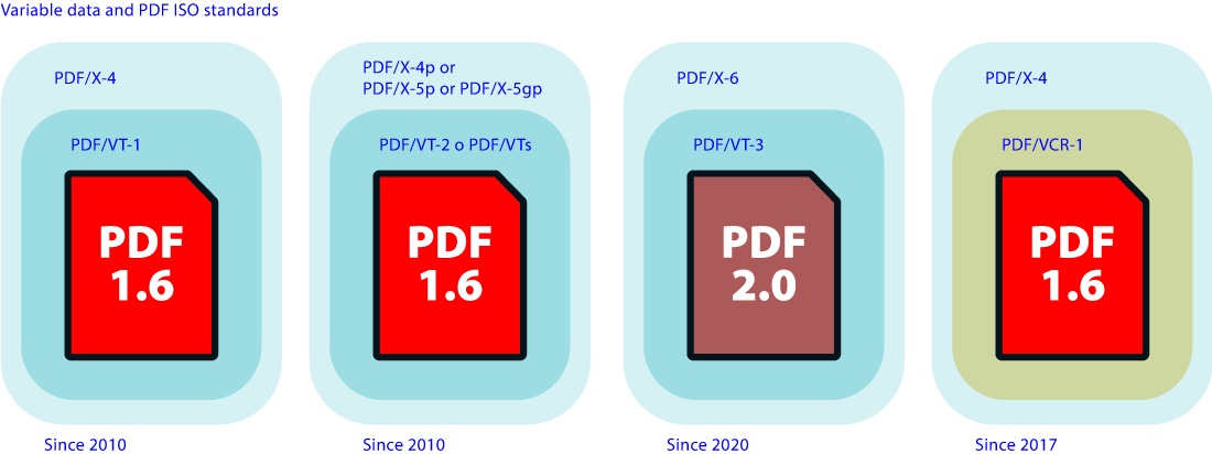 Datos variables y estándares de PDF: PDF/X, PDF/VT y PDF/VCR-1