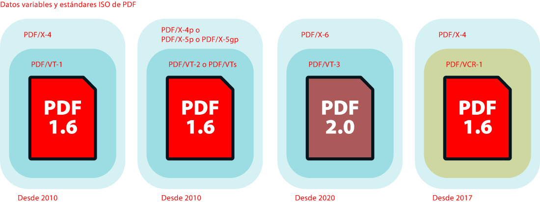 Estándares de PDF y datos variables.