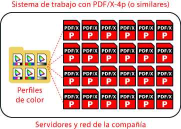 Un sistema de trabajo con PDF/X-4p.