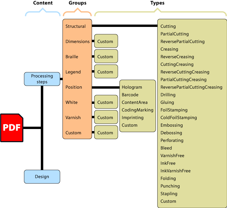 The gropus and types of processing steps.